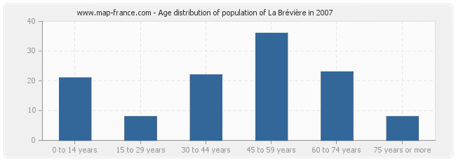 Age distribution of population of La Brévière in 2007